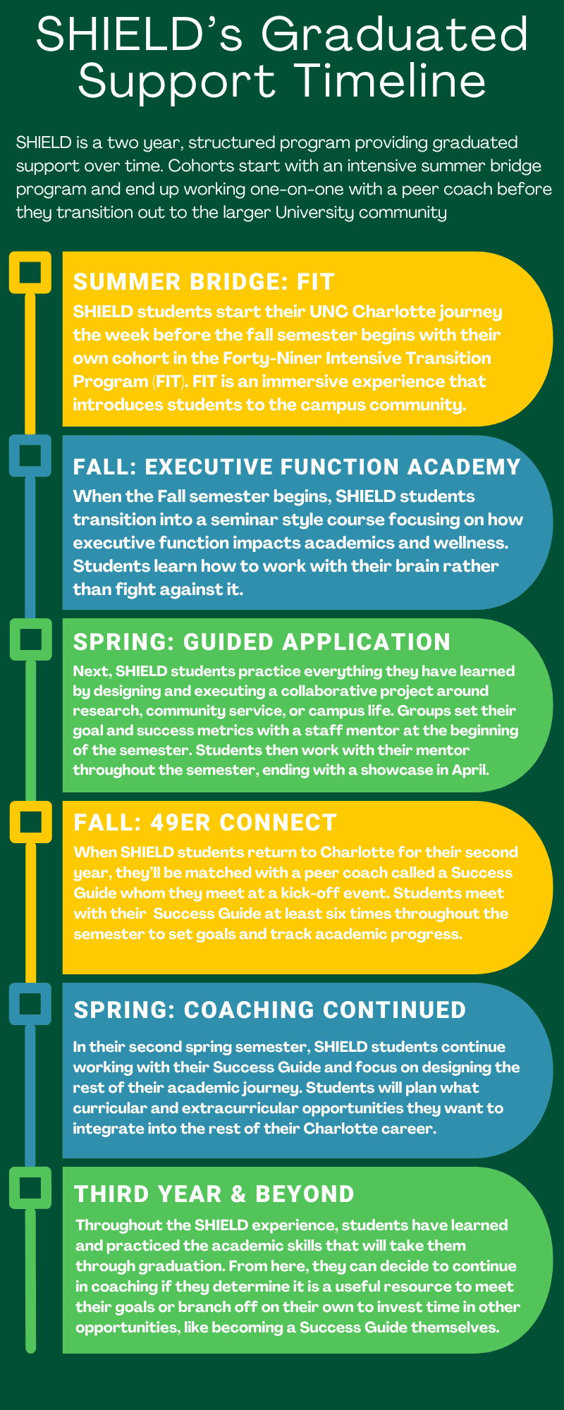 SHIELD’s Graduated Support Timeline SHIELD is a two year, structured program providing graduated support over time. Cohorts start with an intensive summer bridge program and end up working one-on-one with a peer coach before they transition out to the larger University community Summer Bridge: FIT SHIELD students start their UNC Charlotte journey the week before the fall semester begins with their own cohort in the Forty-Niner Intensive Transition Program (FIT). FIT is an immersive experience that introduces students to the campus community. Fall: Executive Function Academy When the Fall semester begins, SHIELD students transition into a seminar style course focusing on how executive function impacts academics and wellness. Students learn how to work with their brain rather than fight against it. Spring: Guided application Next, SHIELD students practice everything they have learned by designing and executing a collaborative project around research, community service, or campus life. Groups set their goal and success metrics with a staff mentor at the beginning of the semester. Students then work with their mentor throughout the semester, ending with a showcase in April. Fall: 49er Connect When SHIELD students return to Charlotte for their second year, they’ll be matched with a peer coach called a Success Guide whom they meet at a kick-off event. Students meet with their Success Guide at least six times throughout the semester to set goals and track academic progress. Spring: Coaching Continued In their second spring semester, SHIELD students continue working with their Success Guide and focus on designing the rest of their academic journey. Students will plan what curricular and extracurricular opportunities they want to integrate into the rest of their Charlotte career. Third Year & Beyond Throughout the SHIELD experience, students have learned and practiced the academic skills that will take them through graduation. From here, they can decide to continue in coaching if they determine it is a useful resource to meet their goals or branch off on their own to invest time in other opportunities, like becoming a Success Guide themselves.